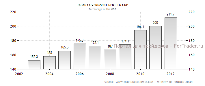 japan-government-debt-to-gdp Динамика государственного долга по отношению к ВВП Японии в 2002-2012 гг., %