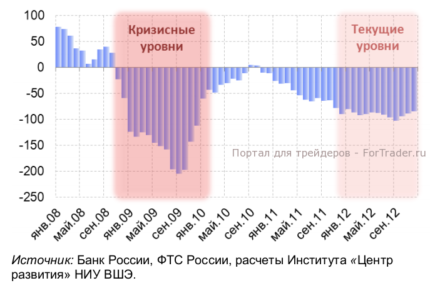 Отток капиталов из России: факты и последствия
