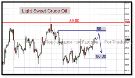 Волатильность на рынке нефти остается низкой