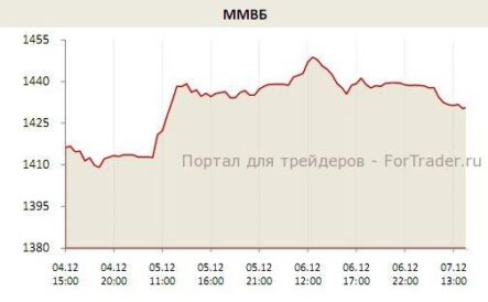 В начале будущей недели снижение на московской бирже продолжится