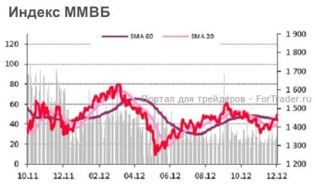 Индекс ММВБ: позитивные сигналы