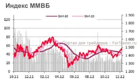 Российский рынок упал на открытии