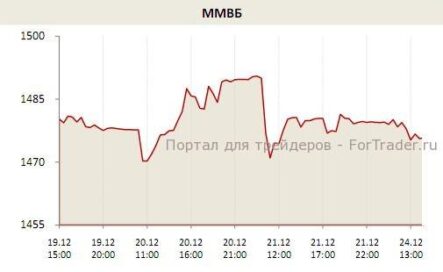 Растущий «Газпром» сдерживает коррекцию на российском рынке
