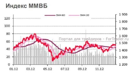 Индекс ММВБ немного снял перекупленность