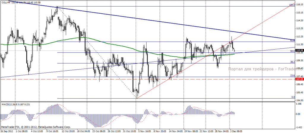 Нефть марки Brent