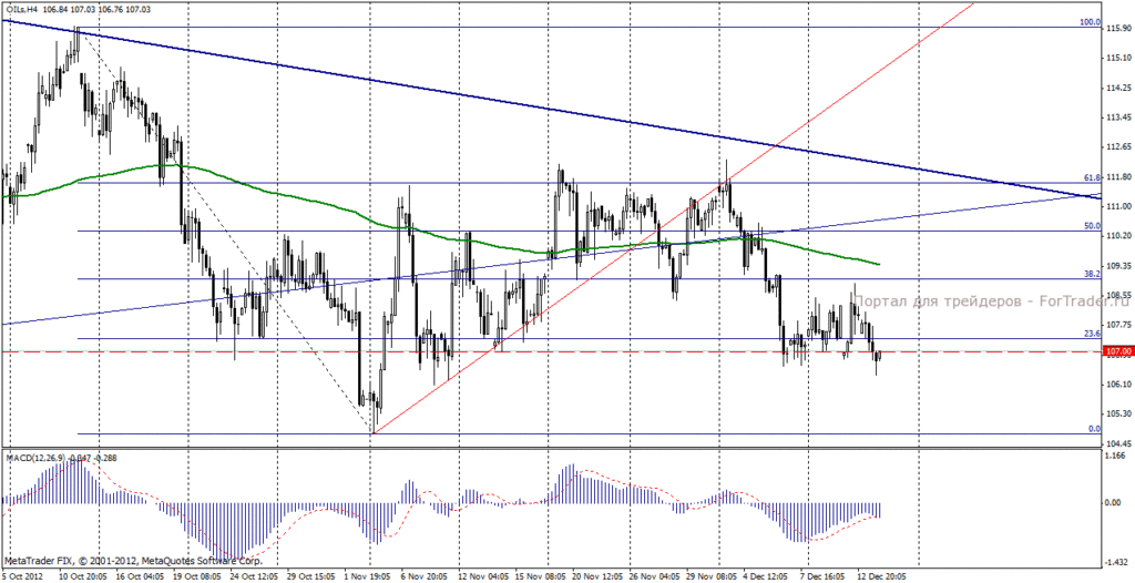 Нефть марки Brent