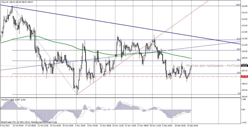 Нефть марки Brent
