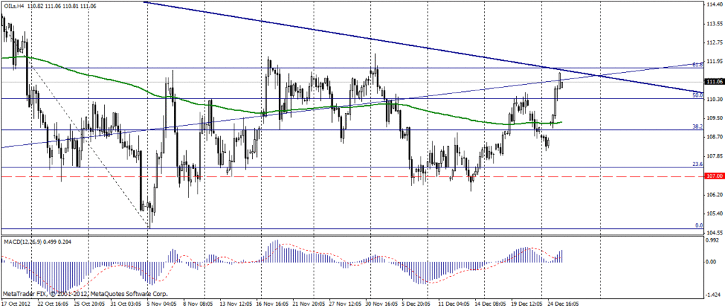 Нефть марки Brent