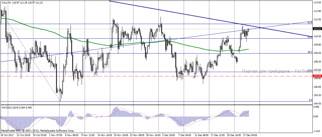 Нефть марки Brent