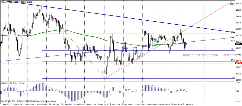 Нефть марки Brent