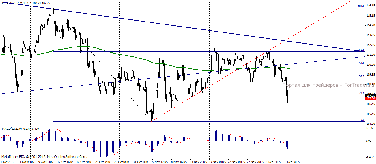 oil Нефть марки Brent