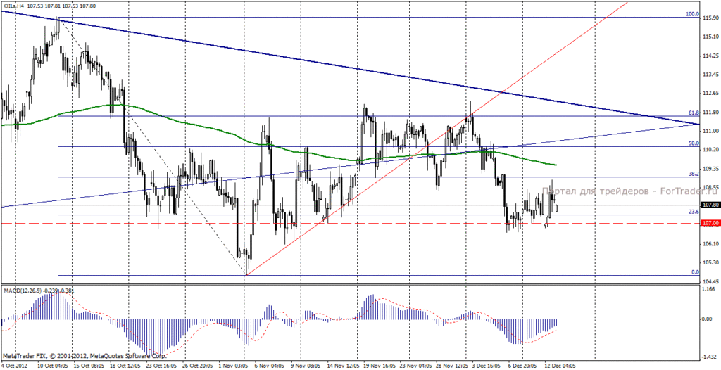Нефть марки Brent