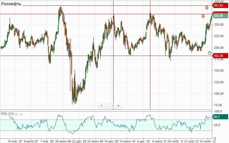 Роснефть (Weekly, MICEX)