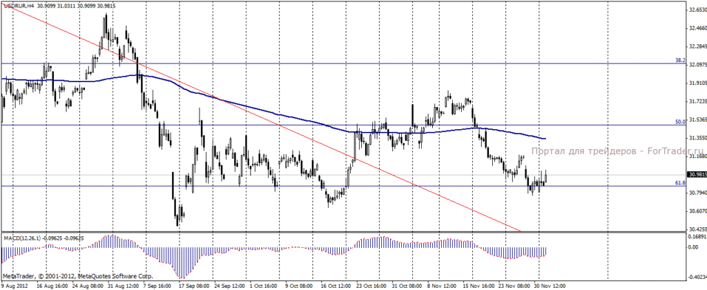 Доллар/рубль