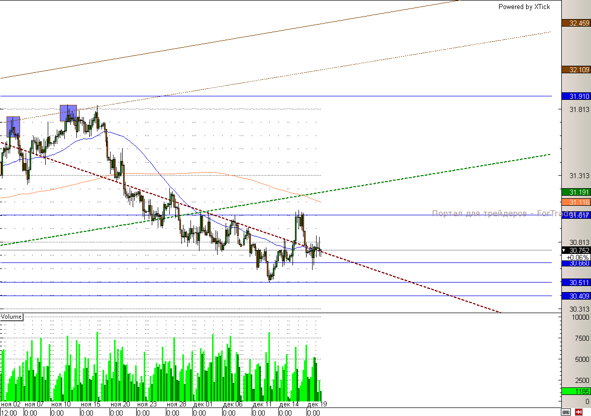 rub Доллар/рубль