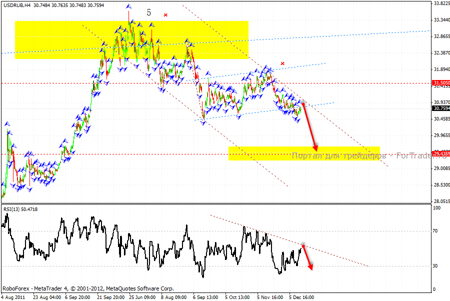 rub_02_17.12.12 Технический анализ пары USD/RUB, 4-хчасовой график