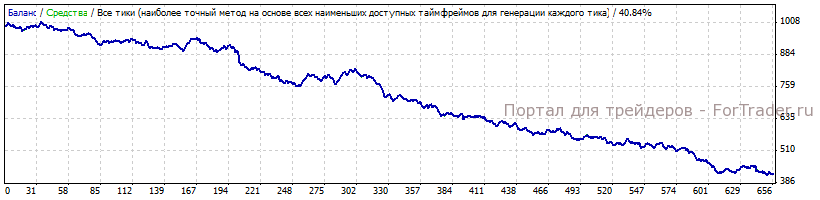 Рис. 4. Тестирования стратегии с авторскими настройками.