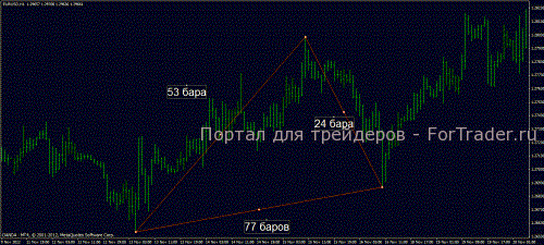 secret-code2 Цифровой код разворота тренда на Forex