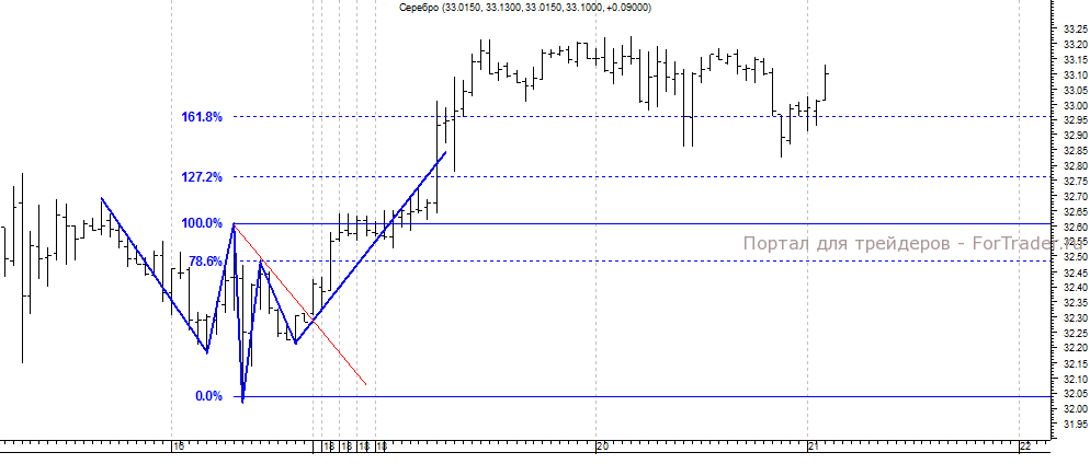 silver-futures "Голова и плечи", фьючерс на серебро