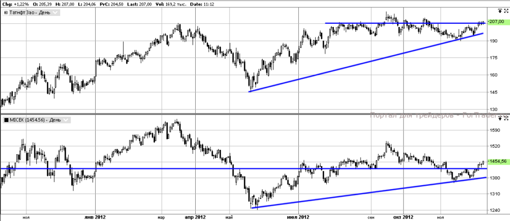 Татнефть АО (Daily, MICEX).