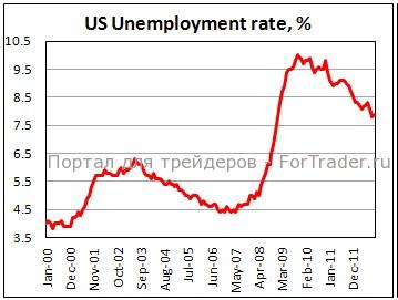 us-unemployment Рис. 2. Коэффициент безработицы, %