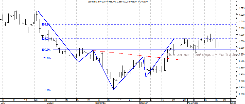usd-cad "Голова и плечи", USDCAD