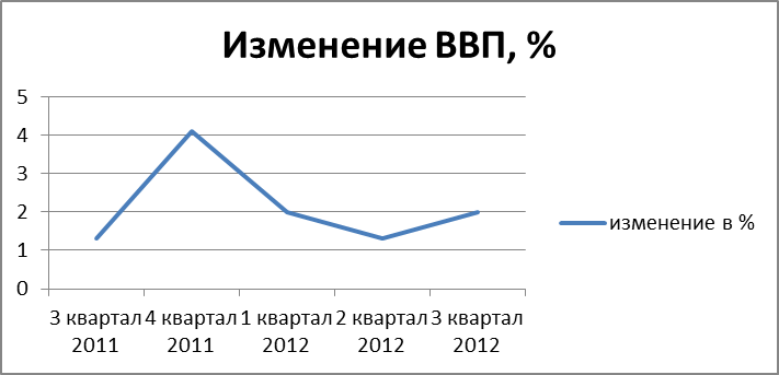 vvp-usa Рис. 3. Изменение ВВП США, %