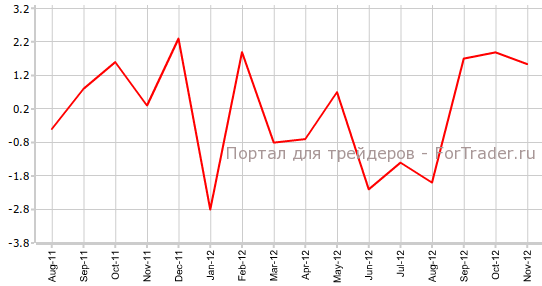 Базовые заказы на товары длительного пользования в ноябре в США Базовые заказы на товары длительного пользования в ноябре в США