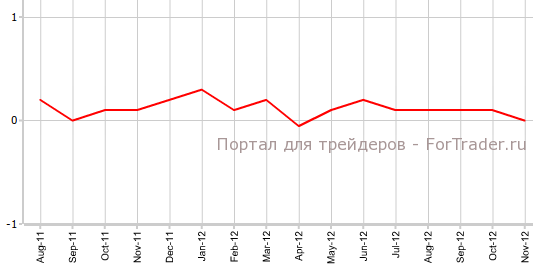Базовый индекс расходов на личное потребление в ноябре Базовый индекс расходов на личное потребление в ноябре