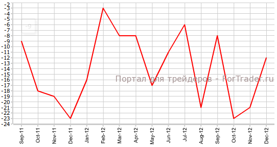 Британские промышленные заказы в декабре Британские промышленные заказы в декабре