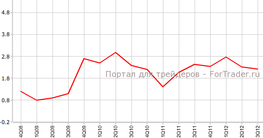 ВВП Австралии в 3-ем квартале г.г ВВП Австралии в 3-ем квартале г.г