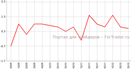 Рост ВВП Австралии замедлился