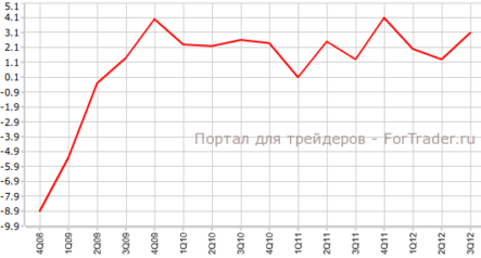 Окончательный ВВП США выходит лучше прогнозов