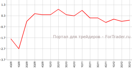 ВВП еврозоны слегка сокращает свое падение