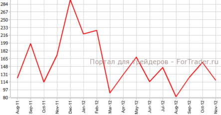 Рынок труда США: Nonfarm Payrolls возросли меньше ожиданий