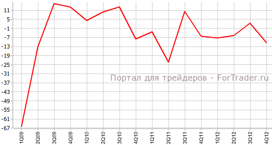 Индекс BSI в 4-м квартале Индекс BSI в 4-м квартале