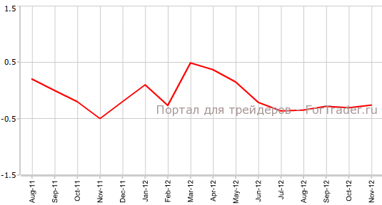 Индекс потребительских цен Японии в ноябре