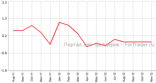 Индекс розничных продаж в ноябре Индекс розничных продаж в ноябре