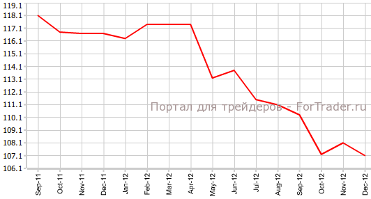 Индекс текущих условий в Германии в декабре Индекс текущих условий в Германии в декабре