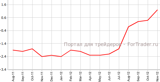 Индекс цен производителей и импорта Швейцарии в ноябре. г.г. Индекс цен производителей и импорта Швейцарии в ноябре. г.г.