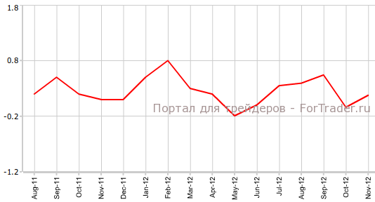 Личные расходы в США в ноябре Личные расходы в США в ноябре