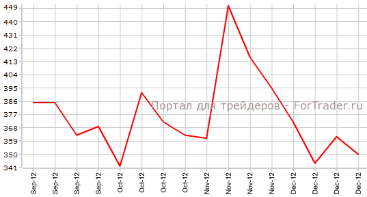 Первичные заявки на пособие по безработице в США