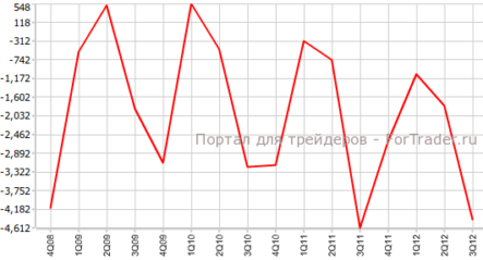 Дефицит торгового баланса Новой Зеландии резко увеличился