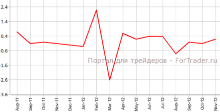 Франция: потребительские расходы и ВВП незначительно выросли