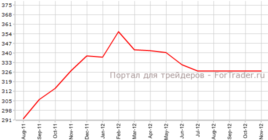 Продажи на первичном рынке США в декабре