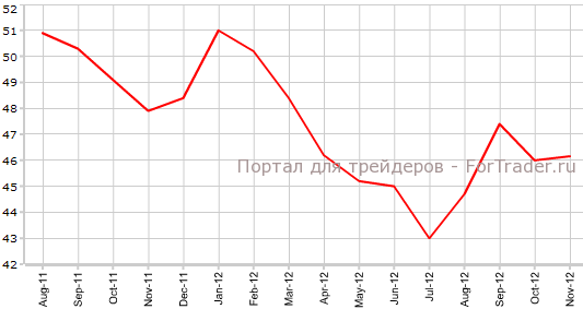 Производственный PMI Германии в ноябре Производственный PMI Германии в ноябре
