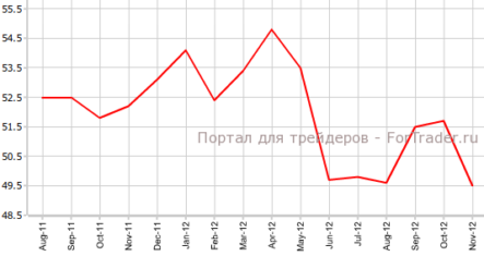 Производственный PMI США уменьшился впервые за четыре месяца