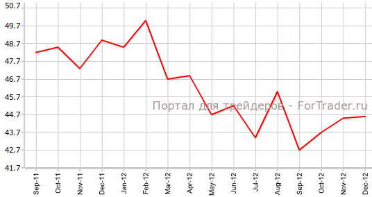 Производственный PMI Франции в декабре Производственный PMI Франции в декабре