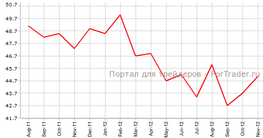 Производственный PMI Франции в ноябре Производственный PMI Франции в ноябре