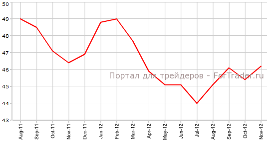 Производственный PMI еврозоны в ноябре Производственный PMI еврозоны в ноябре
